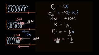 Intro to springs and Hooke's law (Hindi)