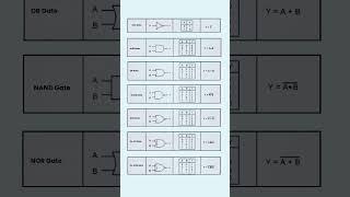 Digital Electronics: Types Of Logic Gates