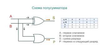 Полусумматор и сумматор