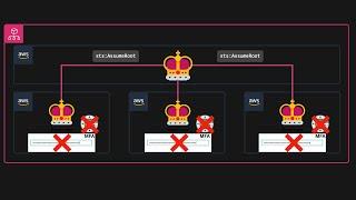 Centrally manage root access for AWS multi-account security