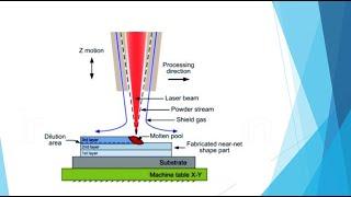 LIGA Process and Laser Engineered Net Shaping (LENS)