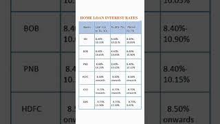 Home Loan Interest Rates