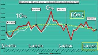 NAVIGATING HOME VALUES IN SE PORTLAND, OREGON: $440k to $456k 