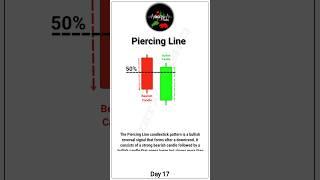 Piercing Line Candlestick Pattern | Bullish Reversal Pattern #stockmarket #candlestickpattern