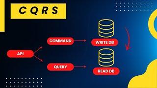 CQRS Explained: Master the Command Query Responsibility Segregation Pattern | CQRS | cqrs explained