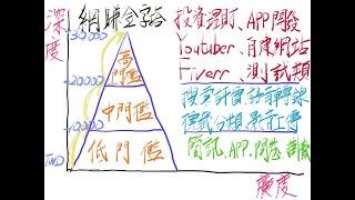 網賺賺錢2021 | 大魯蛇的網賺人生第13集 - 高門檻網賺項目的探索 | 投資理財 | APP開發 | Youtuber | 自建網站 | Fiverr | 測試類 |