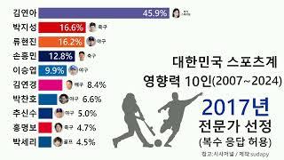 대한민국 스포츠계 영향력 순위 Top10 (2007년 ~ 2024년)