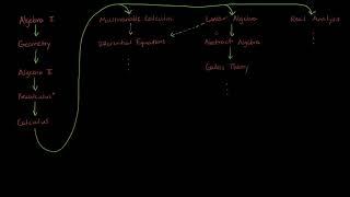 Self Study Map of Mathematics