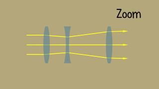 Optical Lens  -  Camera zoom