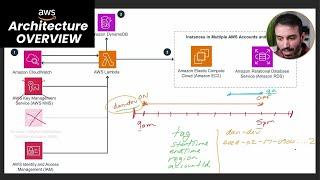 Real Life AWS Project Architecture Overview