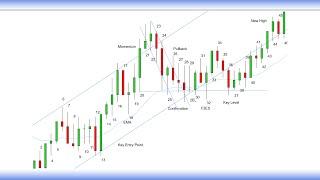 Bar-By-Bar Secret Price Action Technique