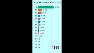 1980~2021년까지 지역별 대학교 학생수 변화, #shorts