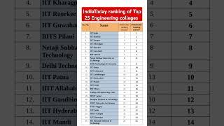 India Today ranking of Top 25 Engineering colleges #nit ##iit #iiit