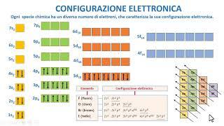 LA CONFIGURAZIONE ELETTRONICA