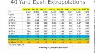 Usain Bolt 40 Yard Dash