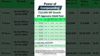 UTI Aggressive Hybrid Fund ₹10,000 SIP Compounding Returns