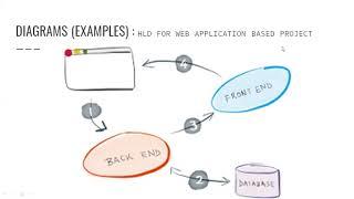 High Level Design and Low Level Design for Project with examples|HLD VS LLD|SOFTWARE DEVELOPMENT