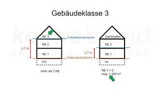 Was sind Gebäudeklassen? Grundlagen der Brandschutzplanung kurz erklärt