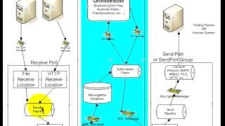 BizTalk 2006/R2 - 01-04 Architectural Overview