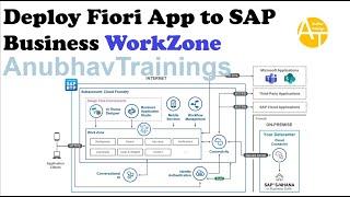 SAP Build Business Work Zone in BTP || Fiori launchpad in BTP is now Work zone || Deploy App to work