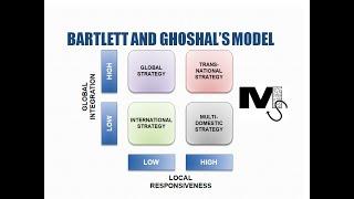 Bartlett and Ghoshal's International Strategies Model Simplified