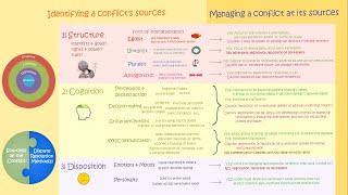 Managing Conflict at its Sources