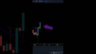  Day Trading with These Indicators On Tradingview #tradingview #forex #trading