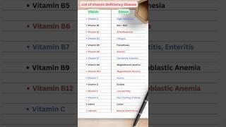 List of Vitamin Deficiency Disease | Gk quiz #gk #shorts