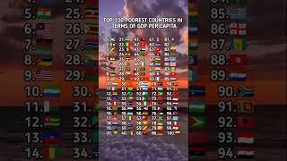 Top 100 Poorest Countries In the World 2025