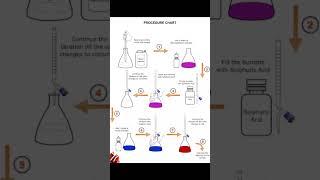 Procedure of Alkalinity