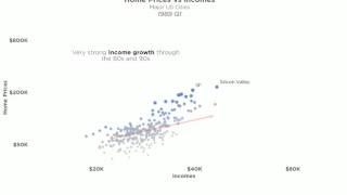 US Homes Prices and Household Income Since 1980