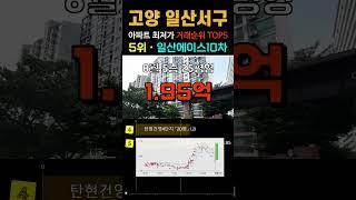 일산서구에서 1억원대 가장 싼 20평형 아파트 5곳입니다. 고양시 8월 최근 거래중 최저가 저렴한 순위 TOP5. #급매 #일산아파트 #부동산 #전세가 #경매 #갭투자 #분양가