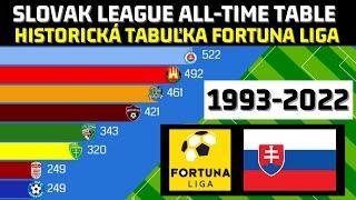 Historical table of the Slovak Fortuna Liga