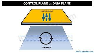 Data Plane vs Control Plane #routing #networkinfrastructure #networkengineer #comparison #ccna