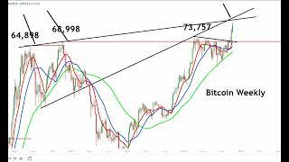 13-9 Reversal Pattern Forming on Bitcoin as BTC Moves Toward the Next Major Trendline of Resistance