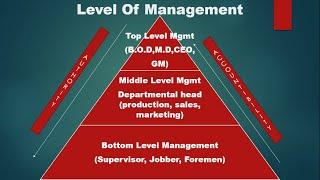 LEVELS OF MANAGEMENT | TOP LEVEL MANAGEMENT | MIDDLE LEVEL MANAGEMENT| BOTTOM LEVEL MANAGEMENT|