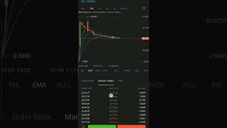 TTT Token First day performance on bitmart