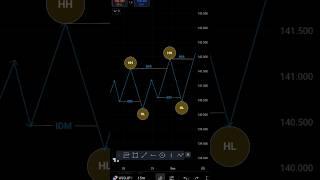 SMC ICT structure mapping forex trading #viralshort