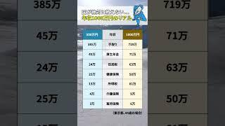 年収500万円と年収1000万円の手取り金額 #お金 #お金の知識 #お金の勉強 #社会人 #投資 #貯金 #貯蓄 #投資初心者