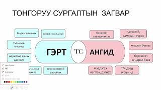 ТОНГОРУУ СУРГАЛТ ГЭЖ ЮУ ВЭ?