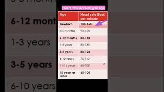 Normal Heart rate according to age l एज के अनुसार हार्ट बीट #heartbeat #shorts