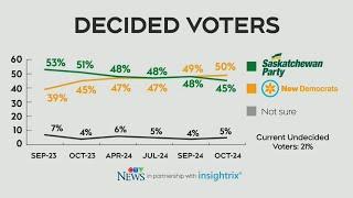 Sask. NDP gaining momentum among decided voters, poll says