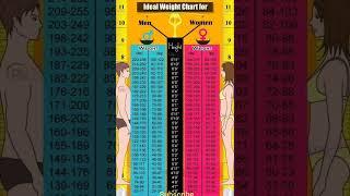 Ideal Weight Chart For Women And Men