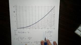 Numeric Estimation of Definite Integrals