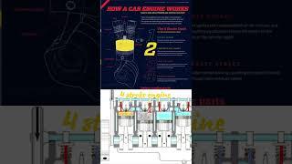 How a Car Engine Works, 4 stroke engine , 4 Stroke Engine Animation