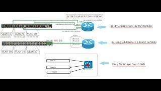 Inter VLAN Routing Using Sub-Interface (Router-on-a-Stick)