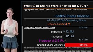 How much is OSCR Shorted? What is Short Interest for OSCR?