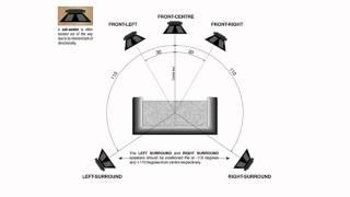 5.1 Surround Channel Test Audio with Home Theatre Speaker Setup (See description)