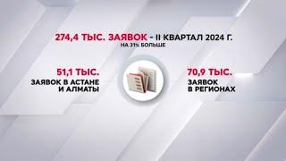 Спрос на ипотеку растет в Казахстане