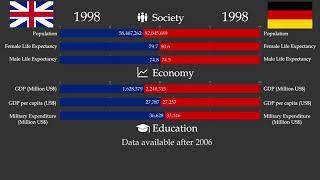 UK vs. GERMANY in stats, through history